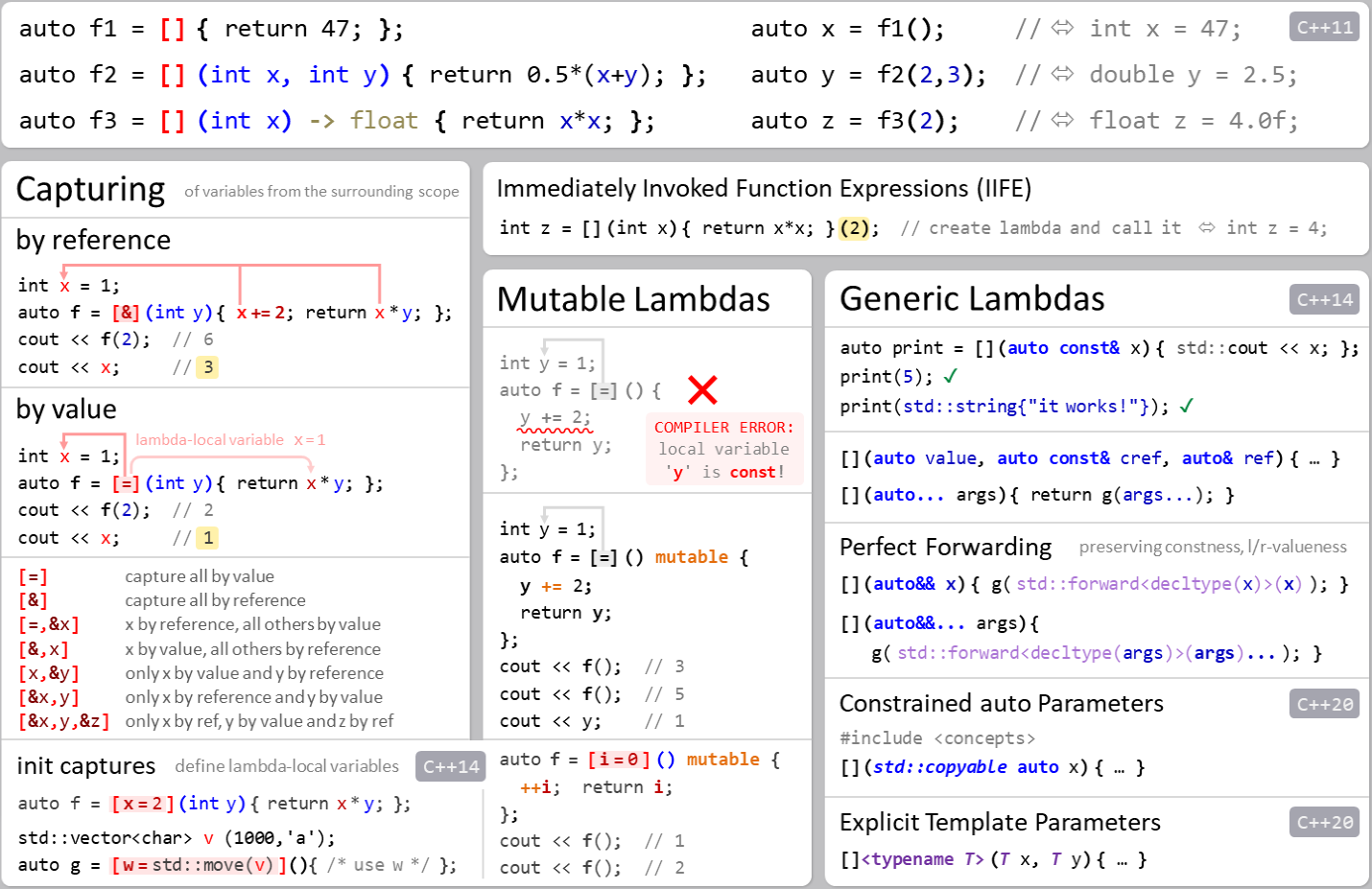 click to enlarge lambda expressions syntax & semantics overview