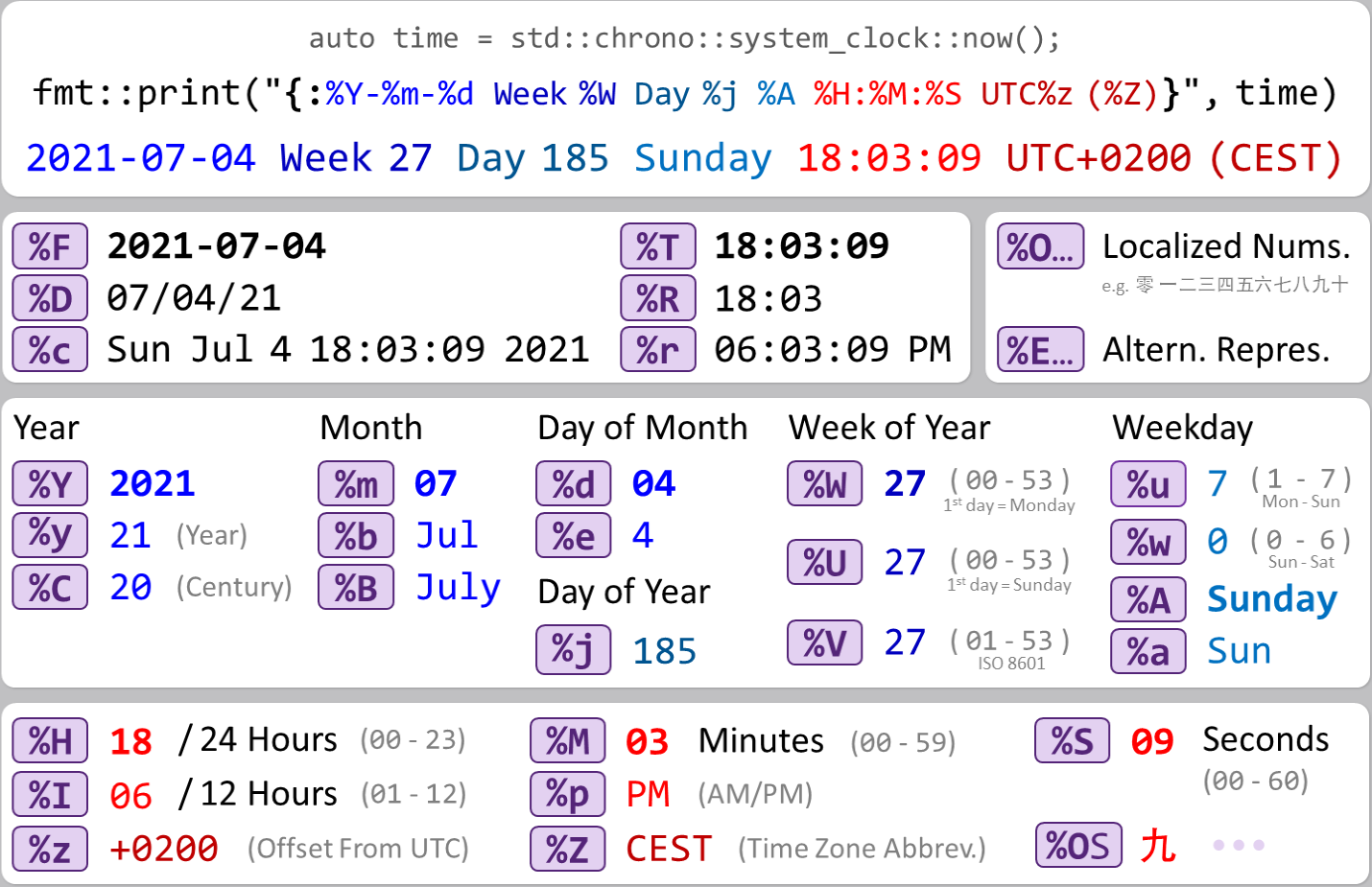 click for fullscreen view time/date formatting string tokens as used by the {fmt} library and std::strftime