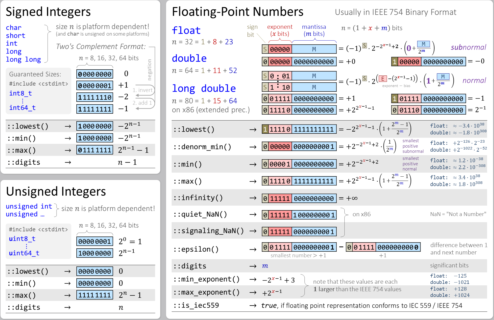 click to enlarge std::numeric_limits member functions overview and how their return values relates to binary represenations of fundamental types