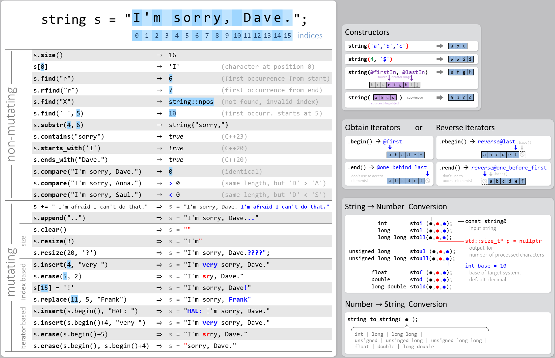 click for fullscreen view std::string interface cheat sheet