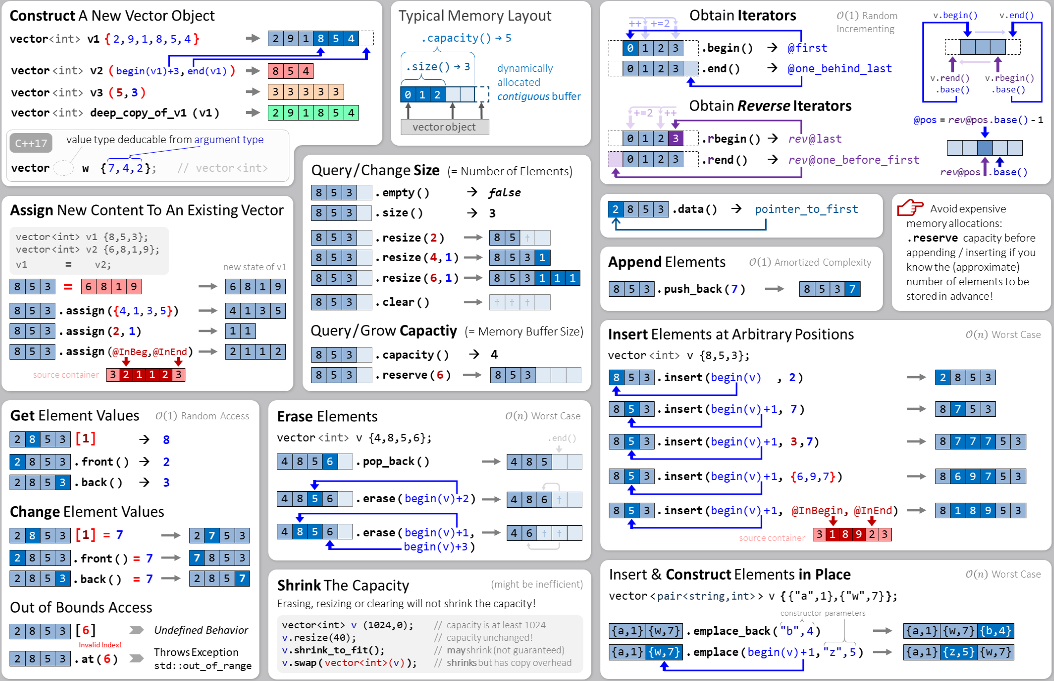 click to enlarge std::vector interface visual overview